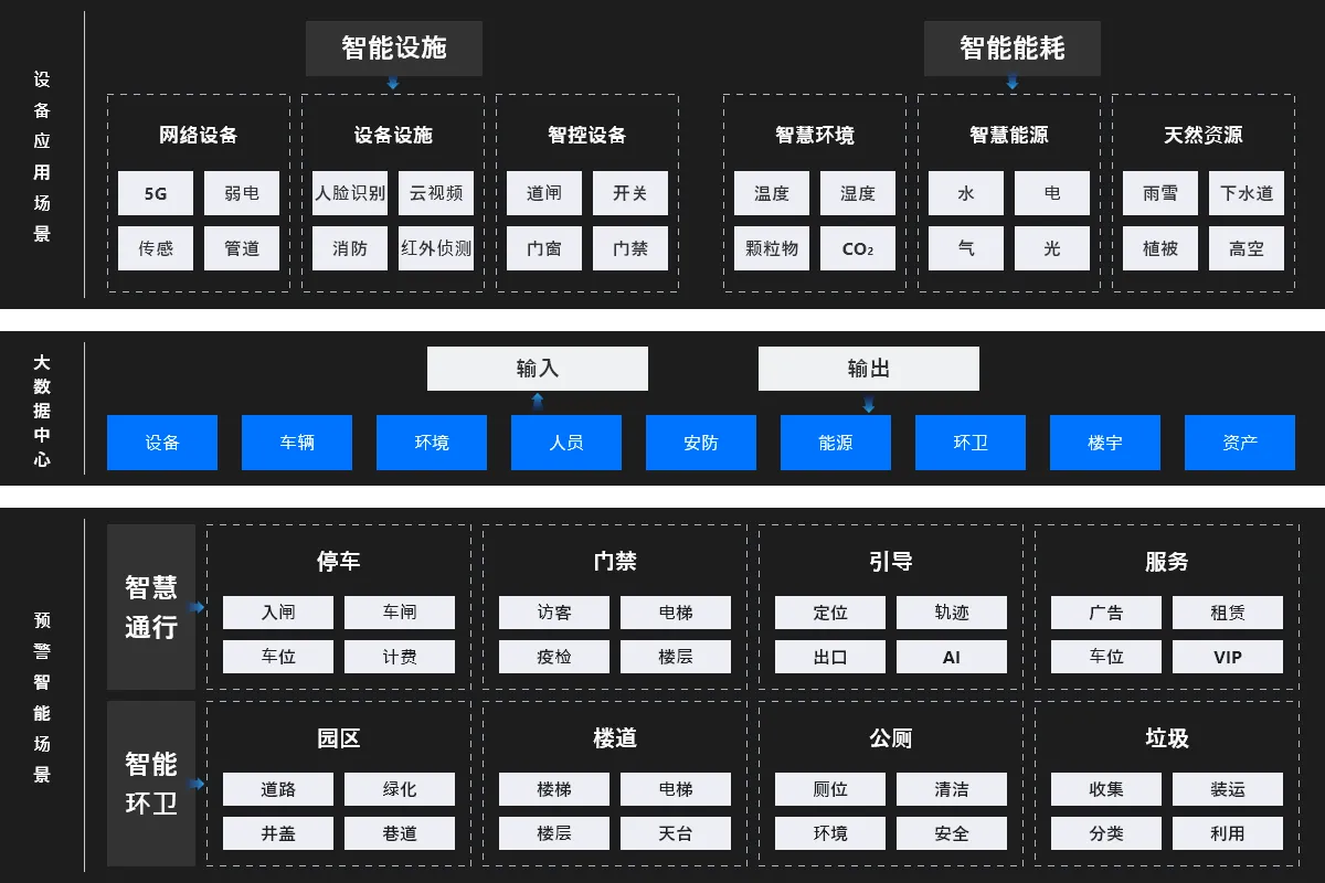 智慧园区功能蓝图