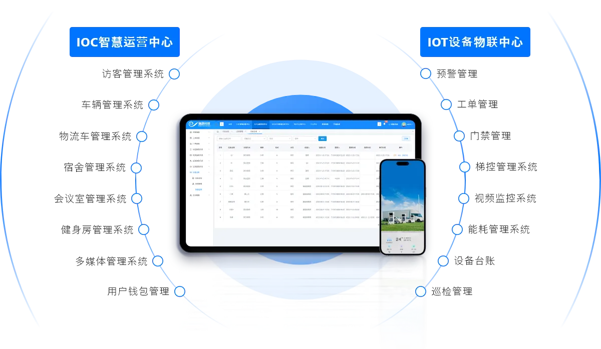 Ioc以物联网为核心技术，控制全局
